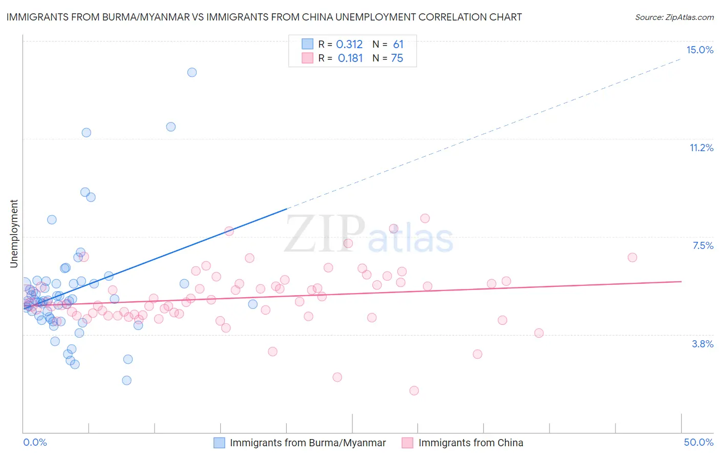 Immigrants from Burma/Myanmar vs Immigrants from China Unemployment