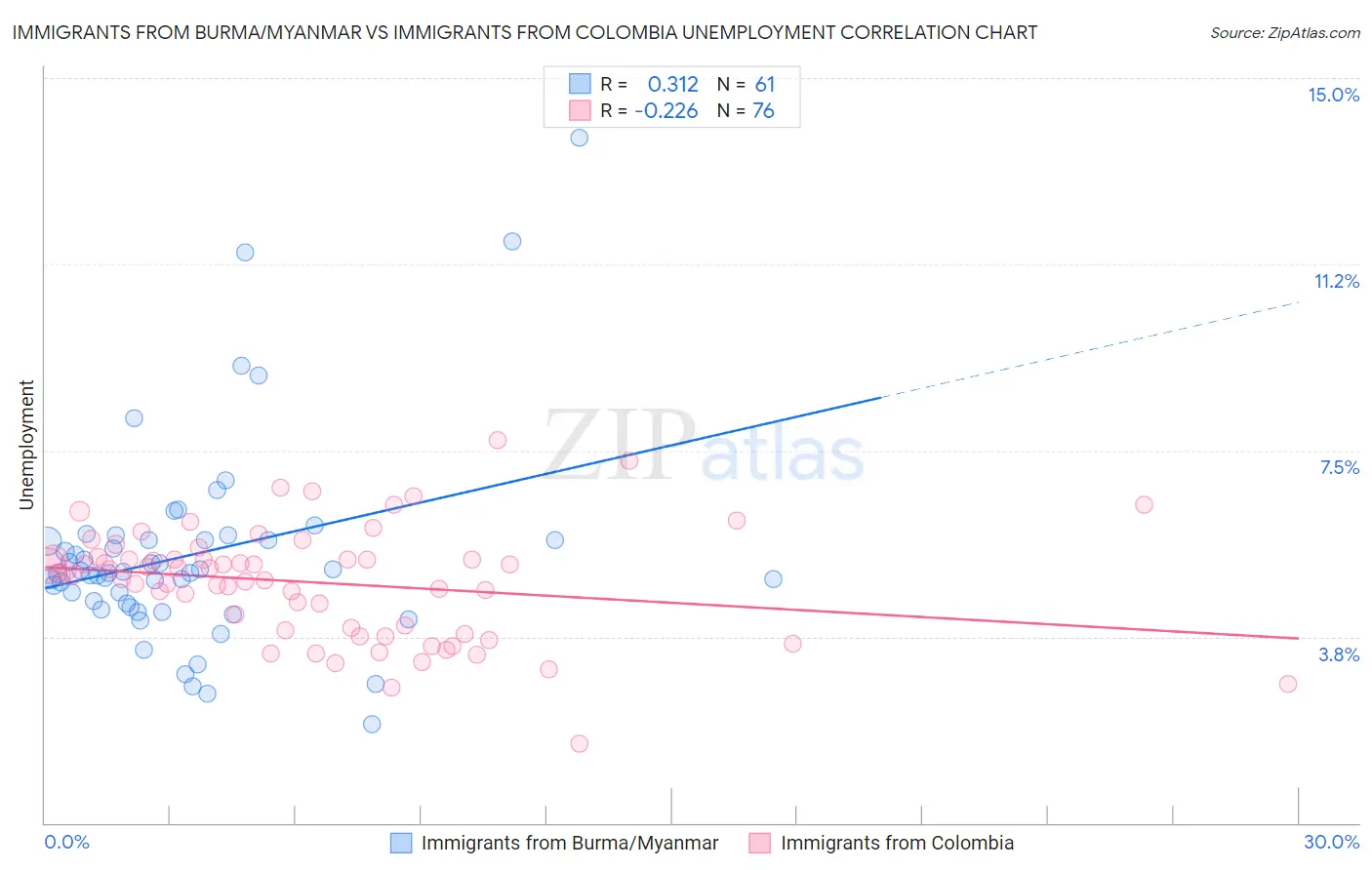 Immigrants from Burma/Myanmar vs Immigrants from Colombia Unemployment