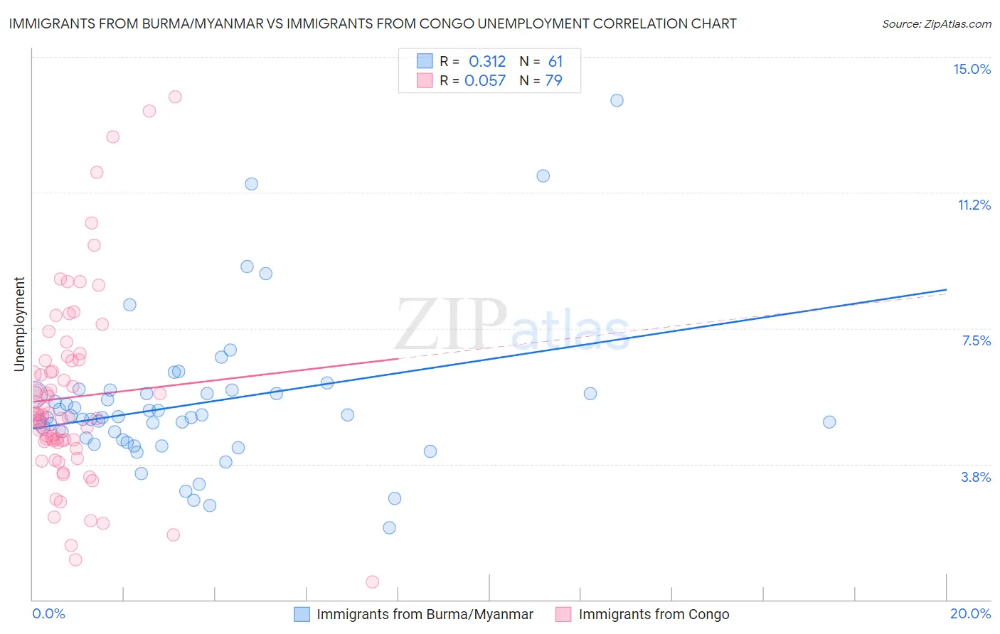 Immigrants from Burma/Myanmar vs Immigrants from Congo Unemployment