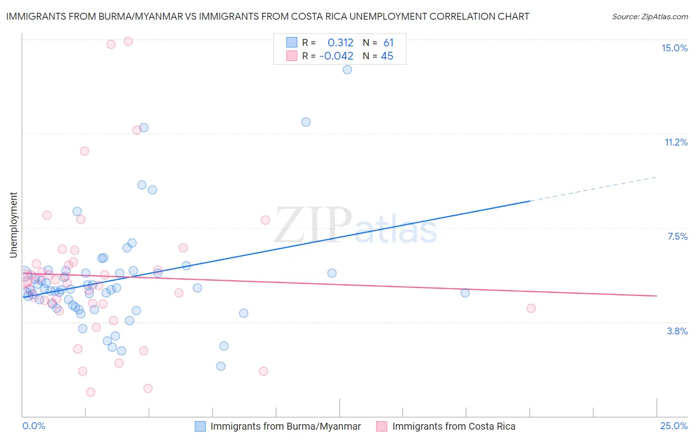 Immigrants from Burma/Myanmar vs Immigrants from Costa Rica Unemployment