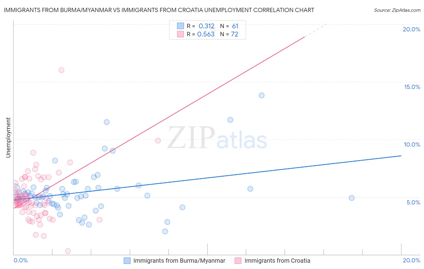 Immigrants from Burma/Myanmar vs Immigrants from Croatia Unemployment