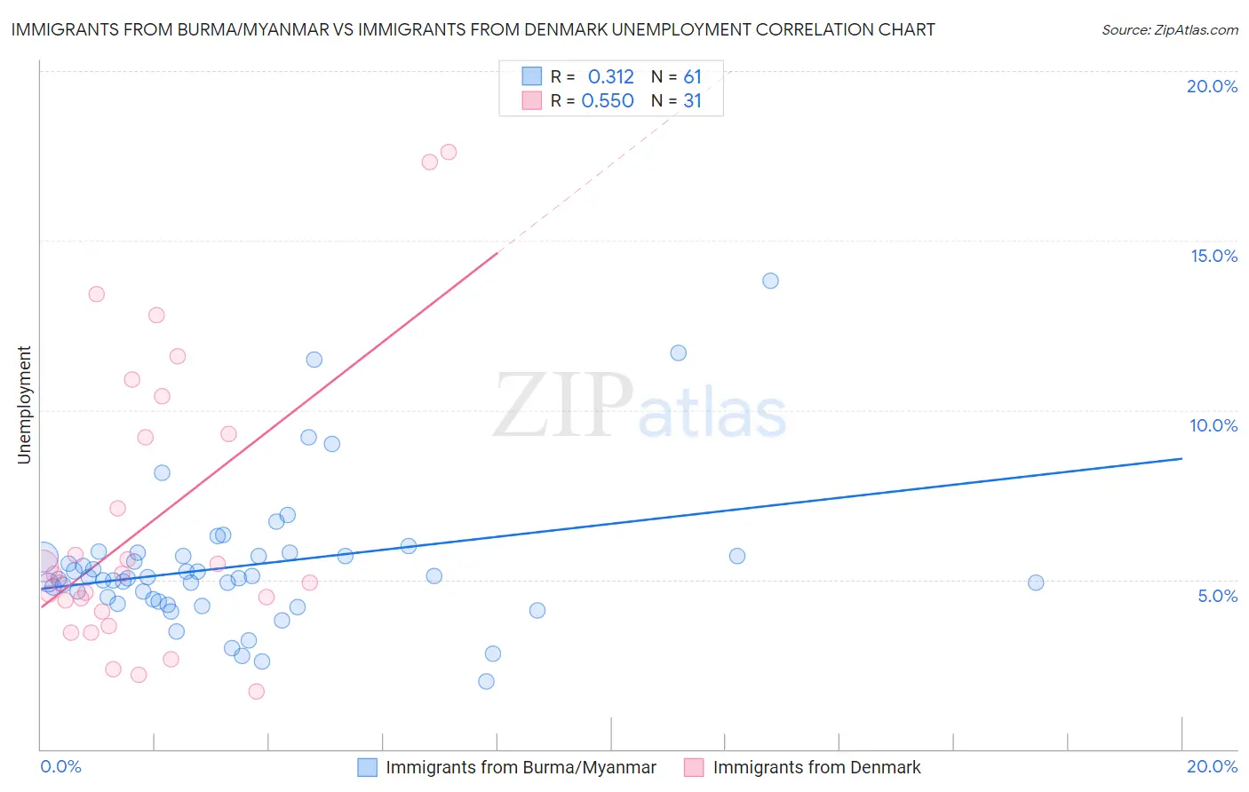 Immigrants from Burma/Myanmar vs Immigrants from Denmark Unemployment