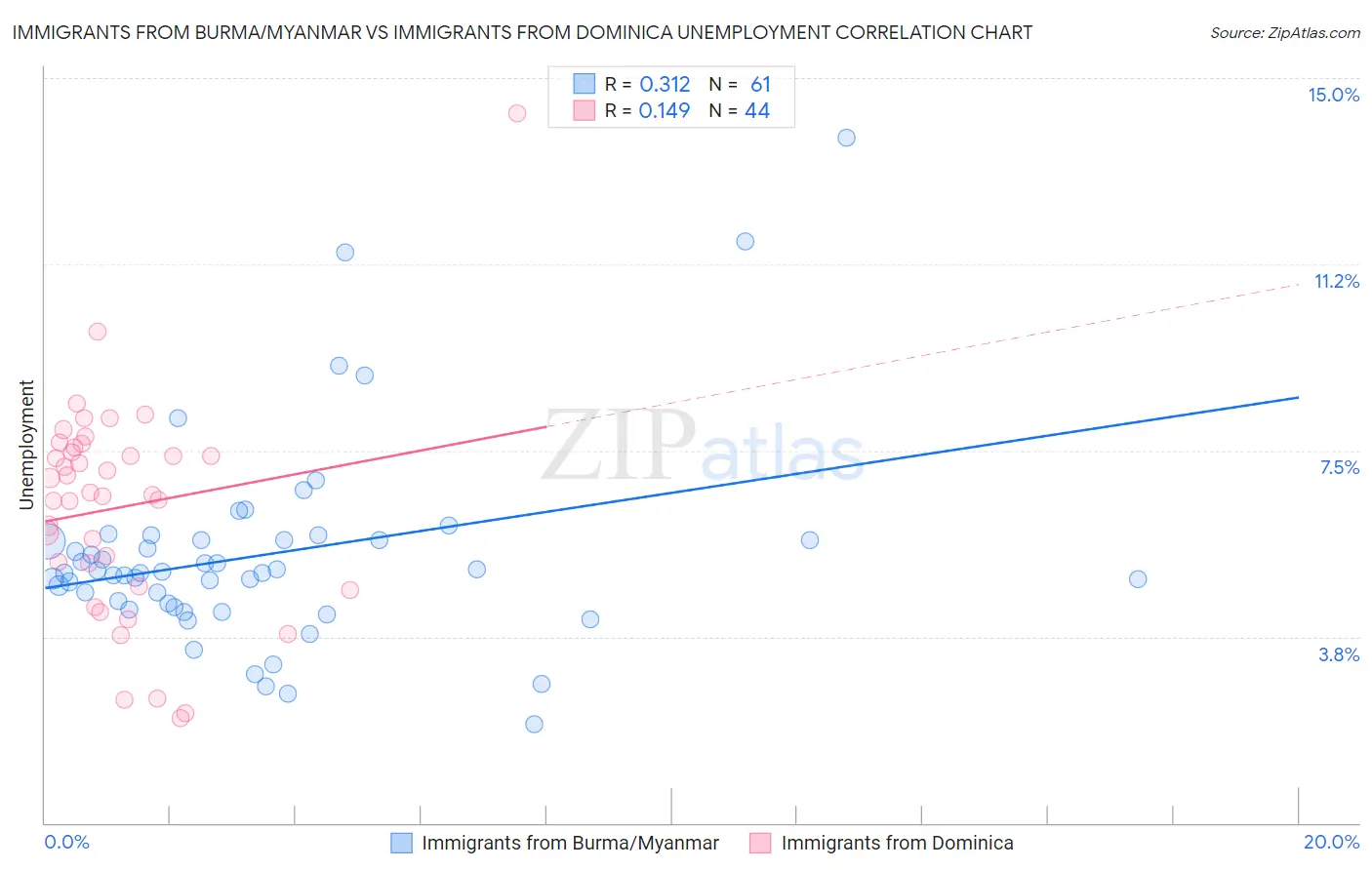 Immigrants from Burma/Myanmar vs Immigrants from Dominica Unemployment