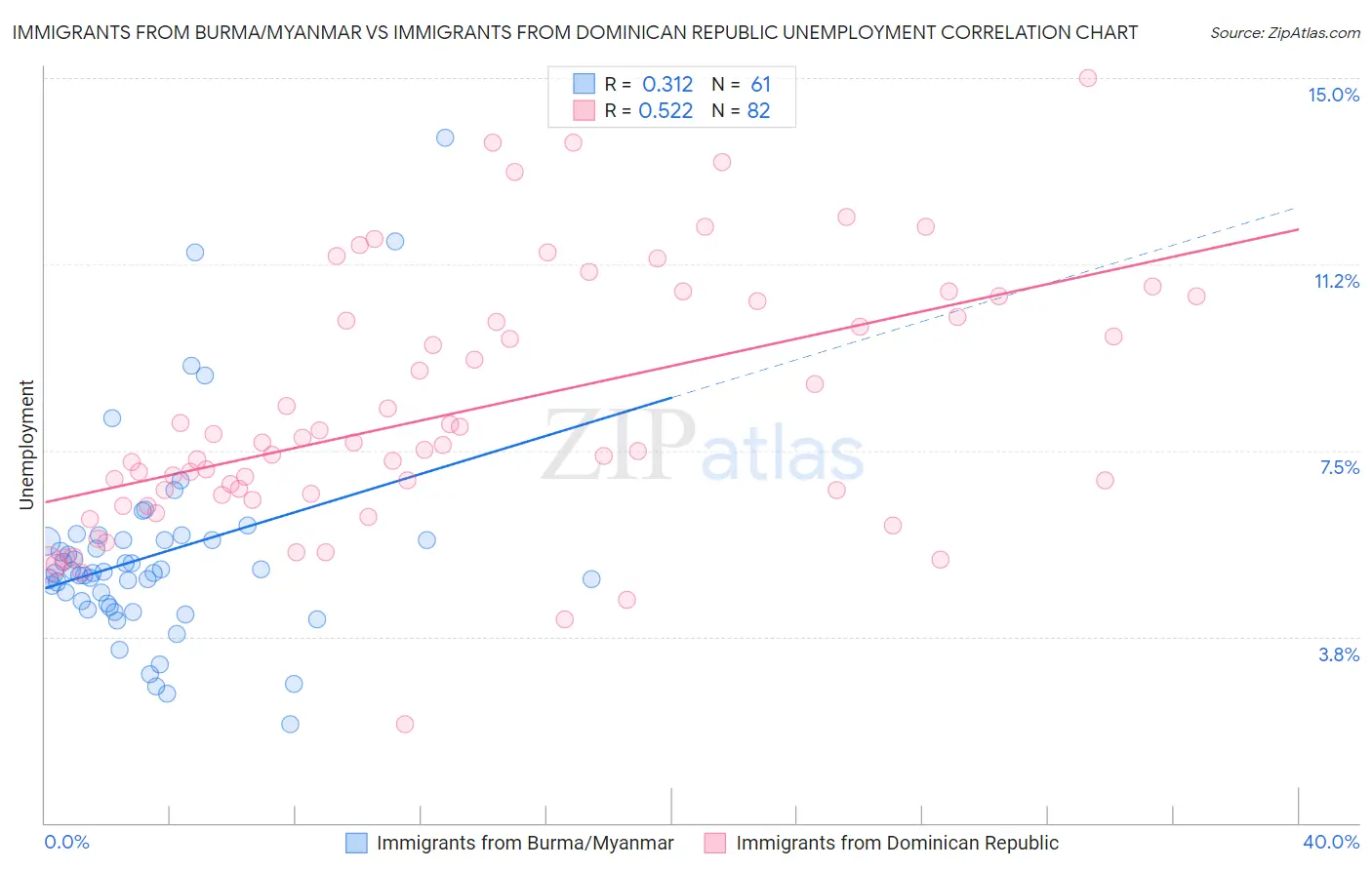 Immigrants from Burma/Myanmar vs Immigrants from Dominican Republic Unemployment