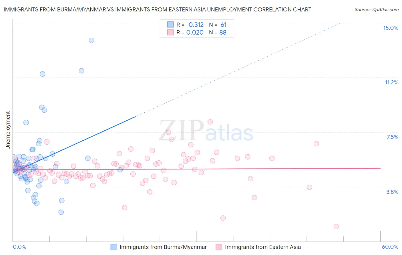 Immigrants from Burma/Myanmar vs Immigrants from Eastern Asia Unemployment