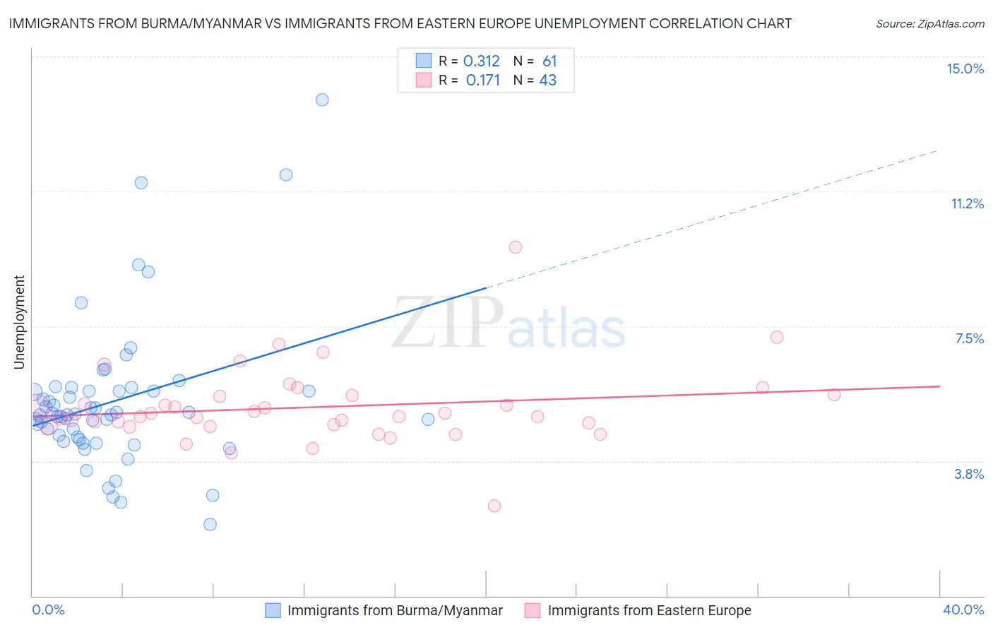 Immigrants from Burma/Myanmar vs Immigrants from Eastern Europe Unemployment