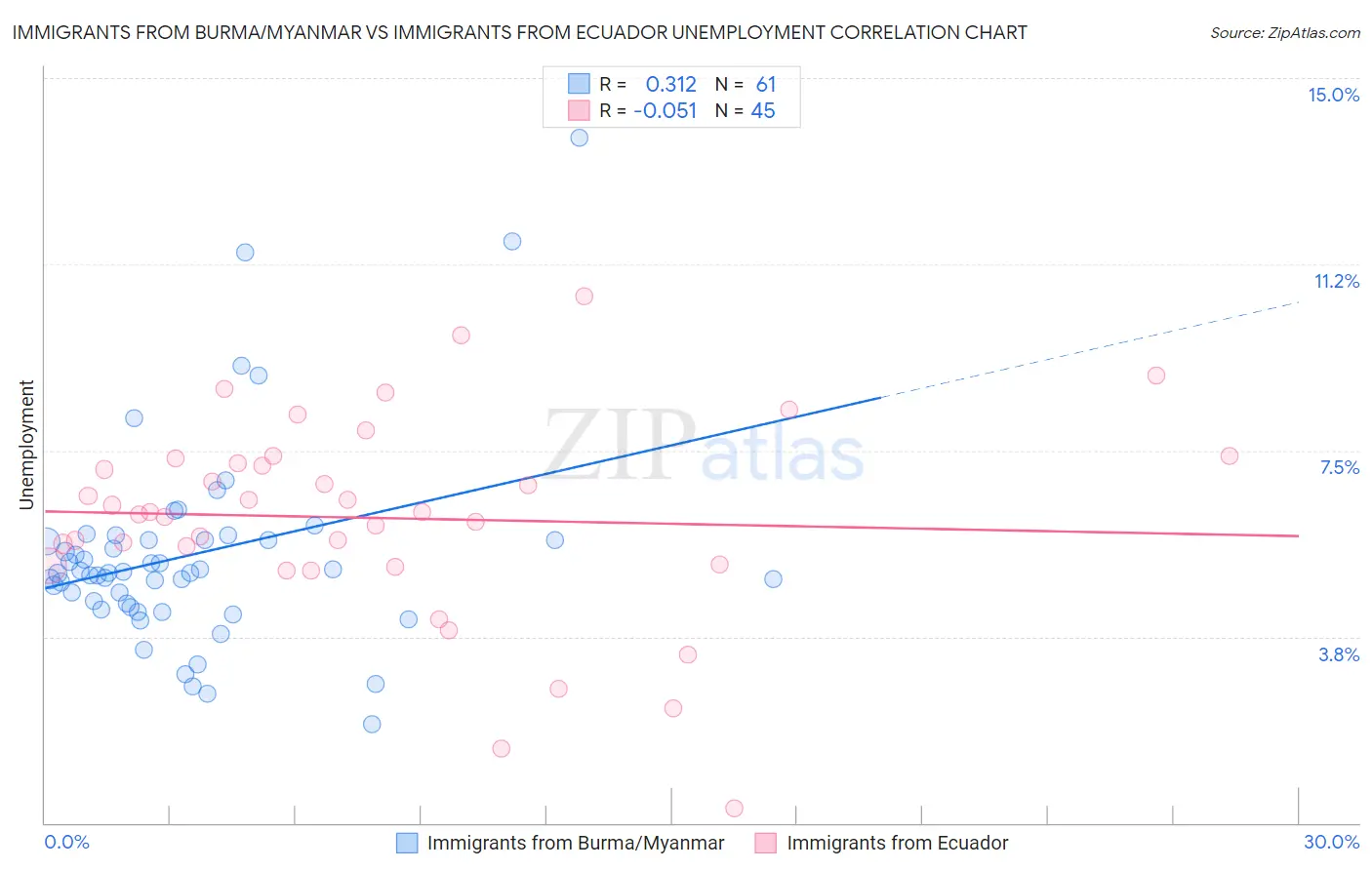 Immigrants from Burma/Myanmar vs Immigrants from Ecuador Unemployment