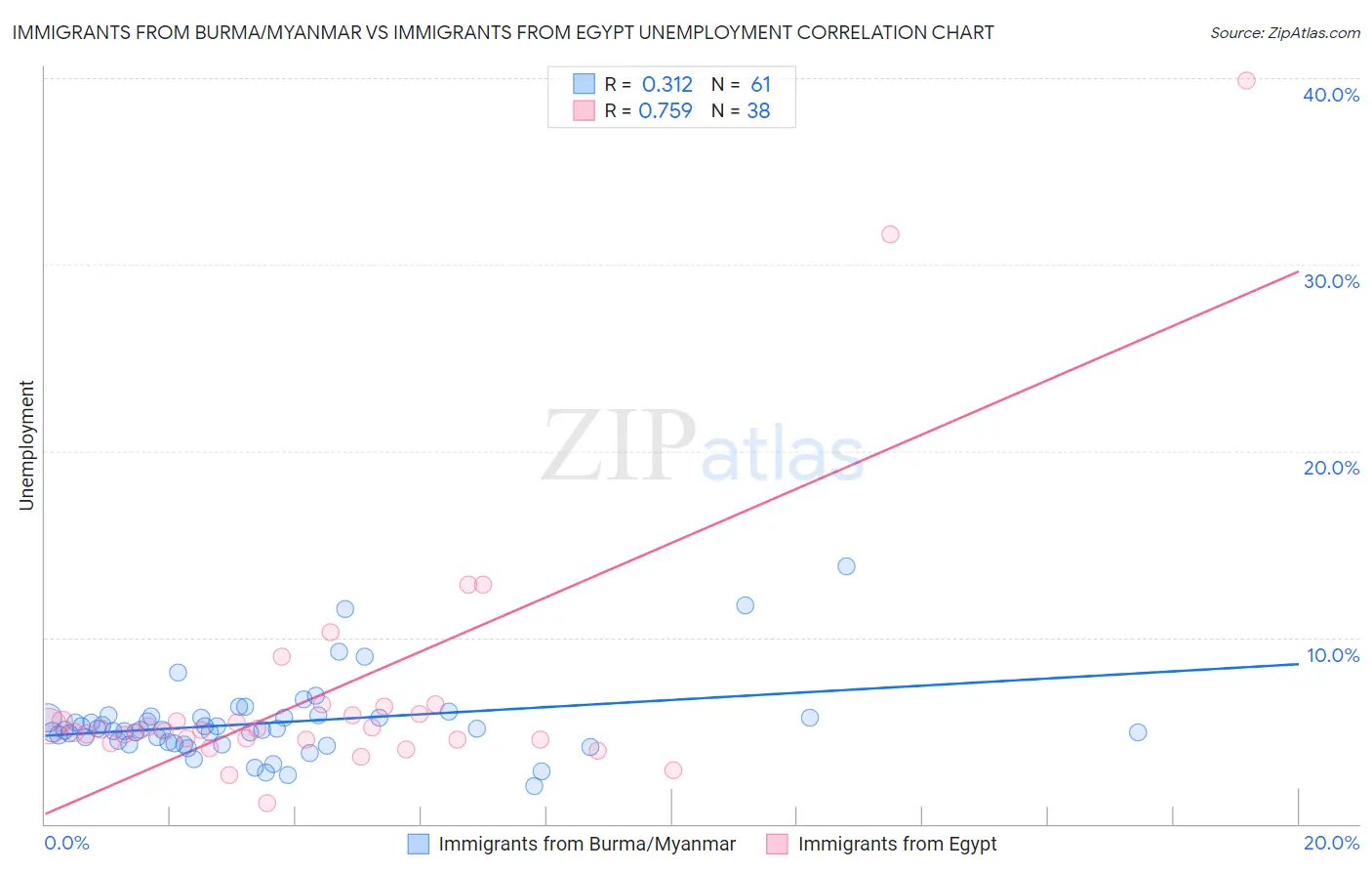 Immigrants from Burma/Myanmar vs Immigrants from Egypt Unemployment