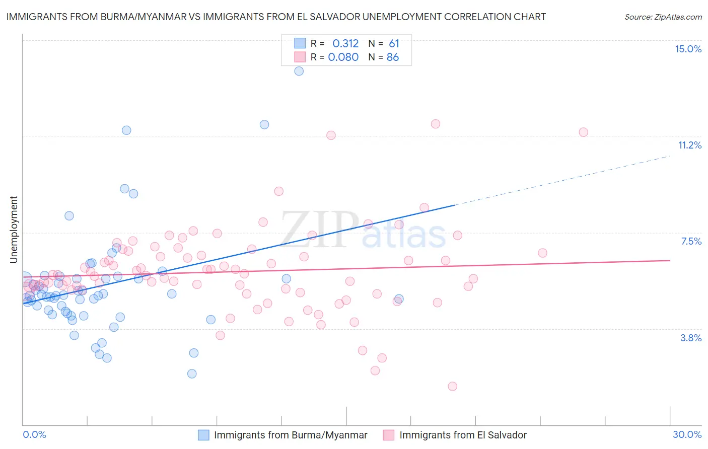 Immigrants from Burma/Myanmar vs Immigrants from El Salvador Unemployment