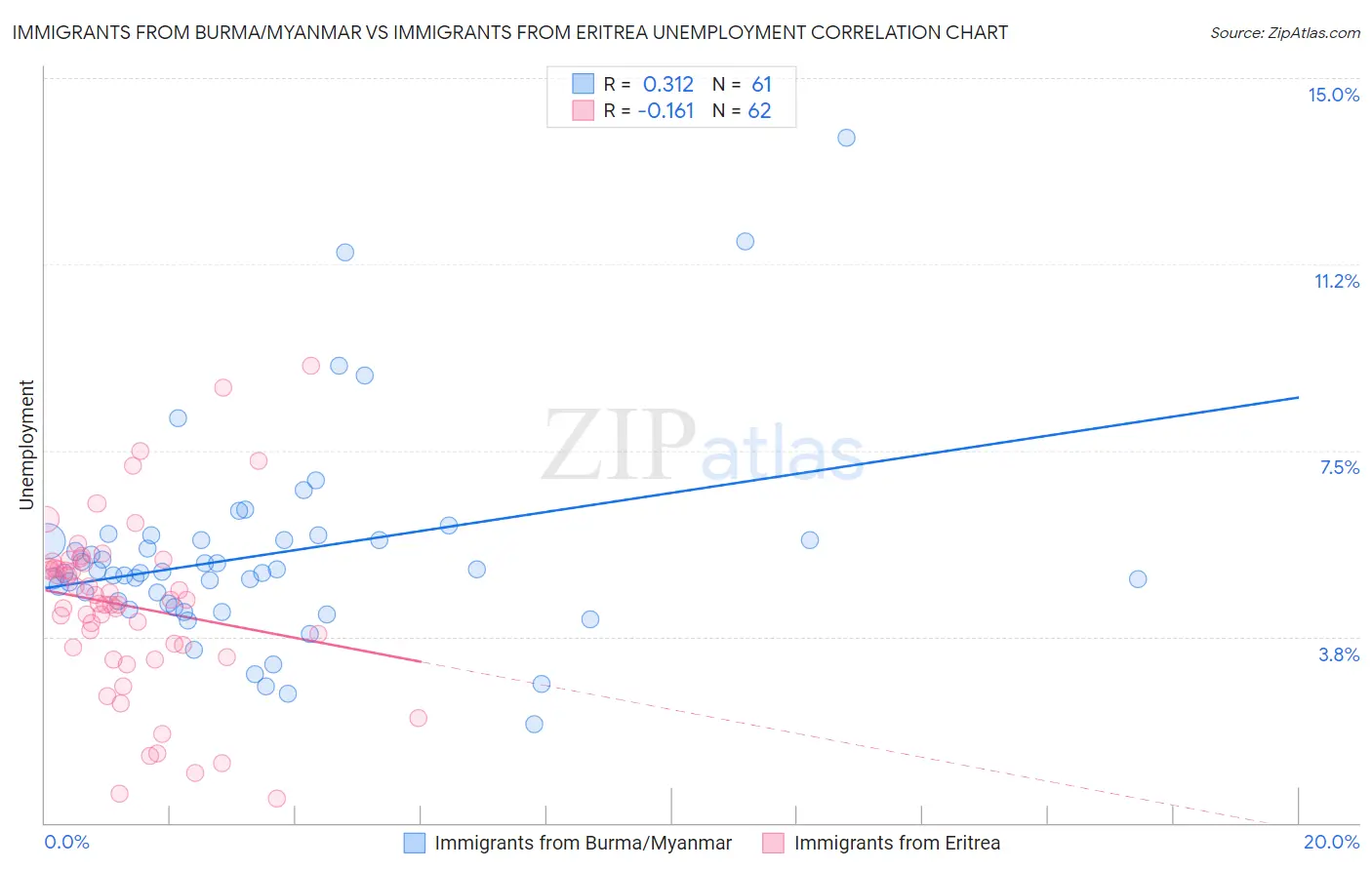 Immigrants from Burma/Myanmar vs Immigrants from Eritrea Unemployment