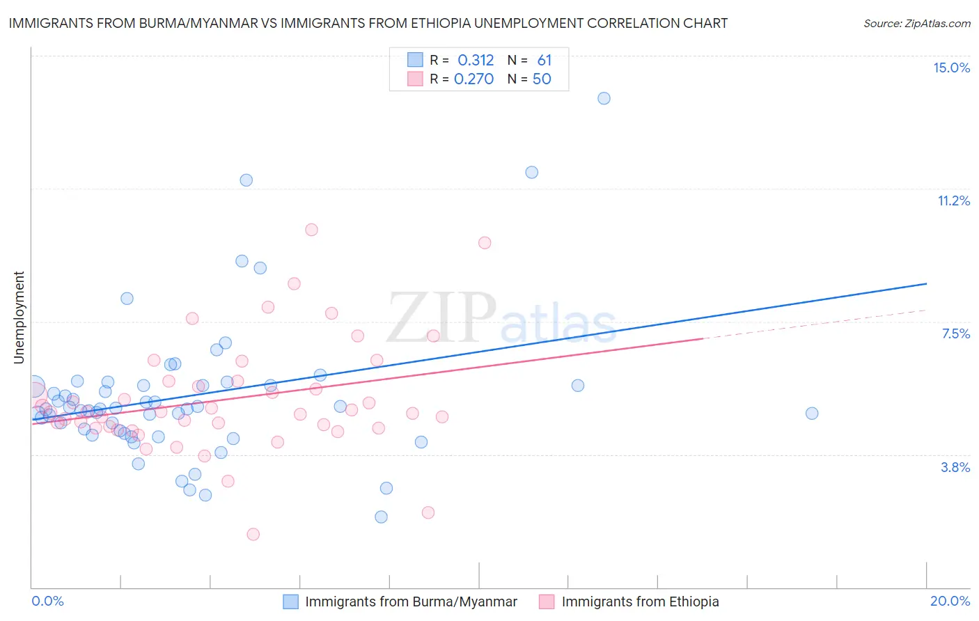 Immigrants from Burma/Myanmar vs Immigrants from Ethiopia Unemployment