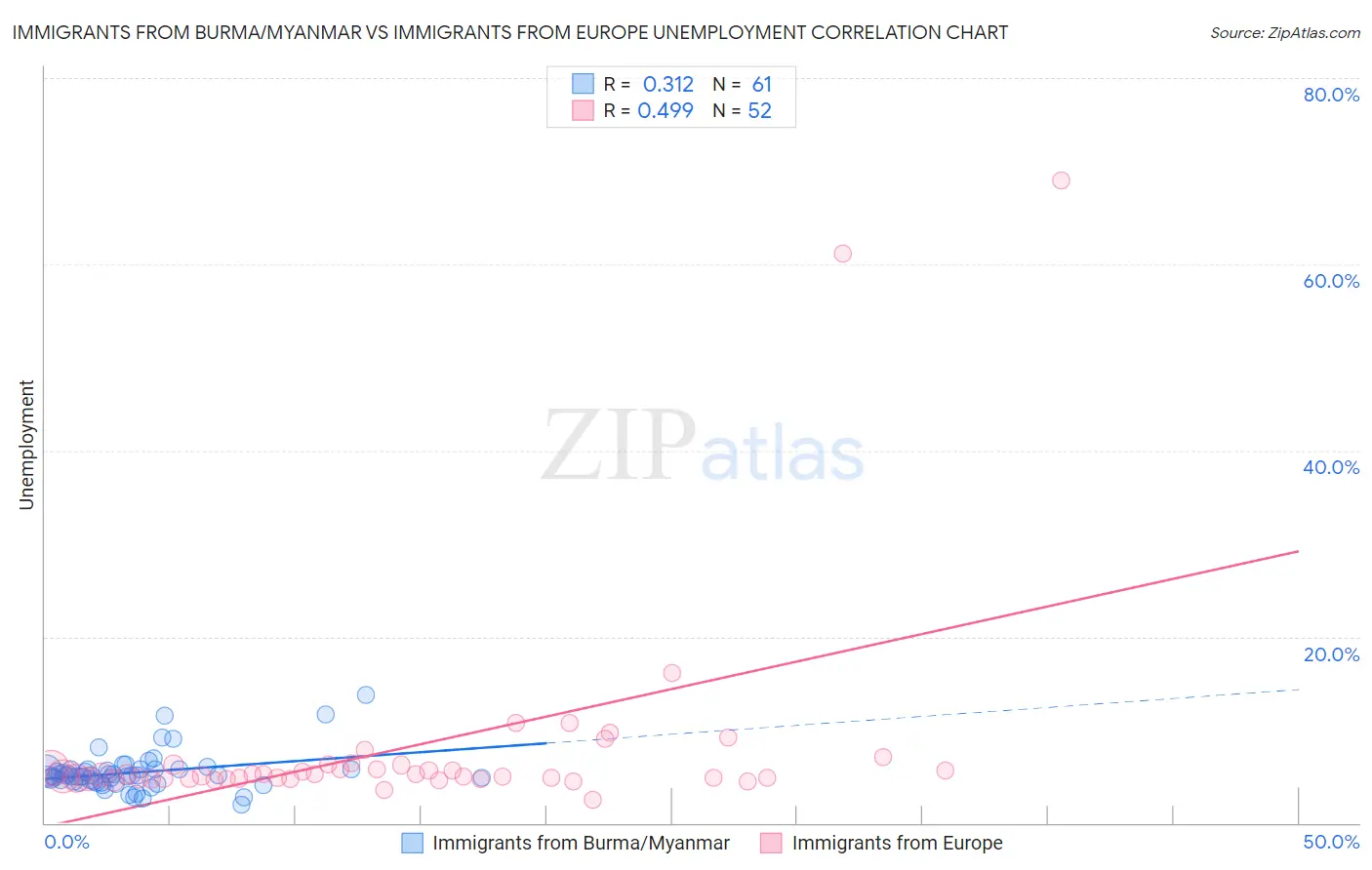 Immigrants from Burma/Myanmar vs Immigrants from Europe Unemployment