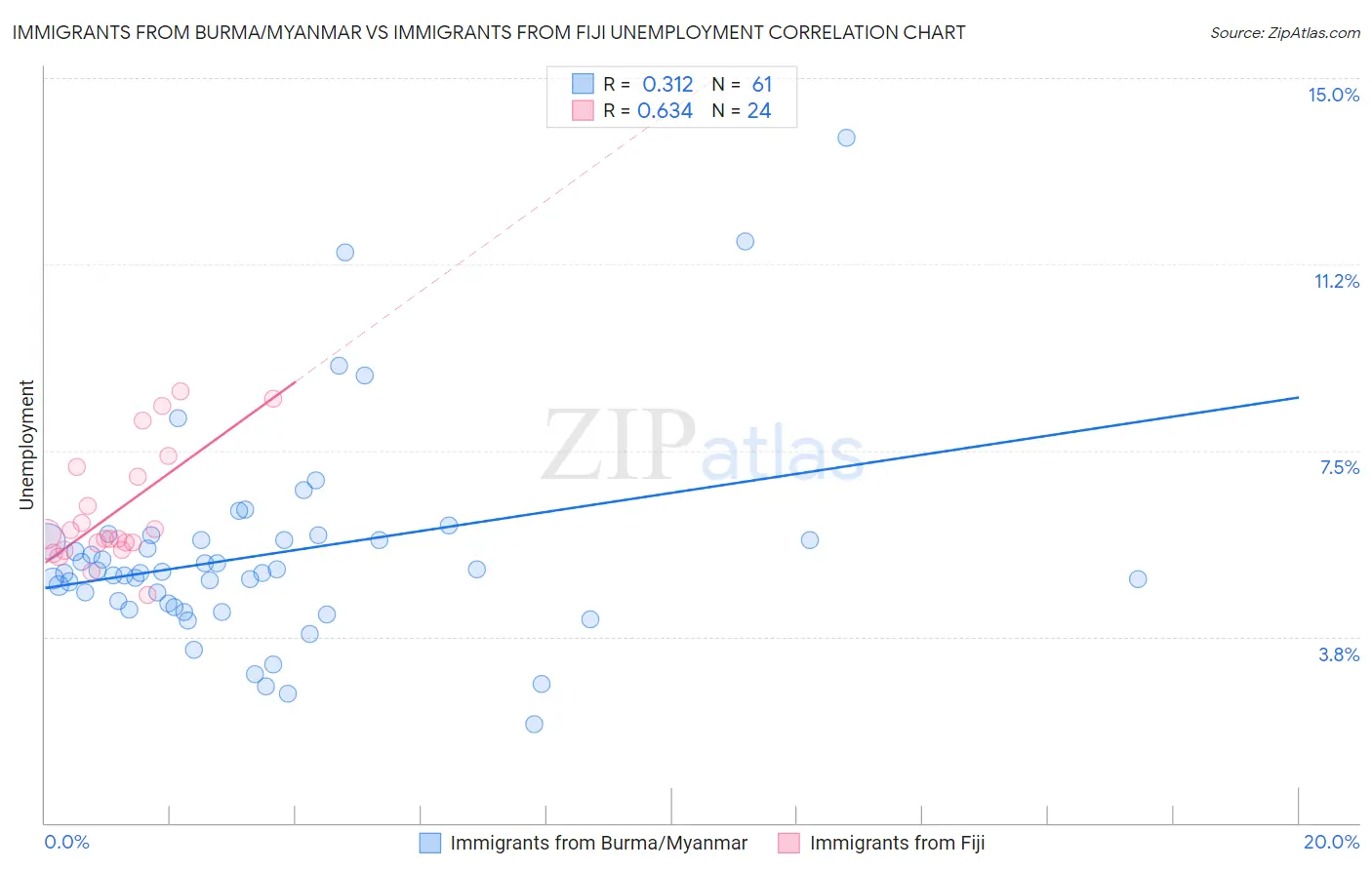 Immigrants from Burma/Myanmar vs Immigrants from Fiji Unemployment