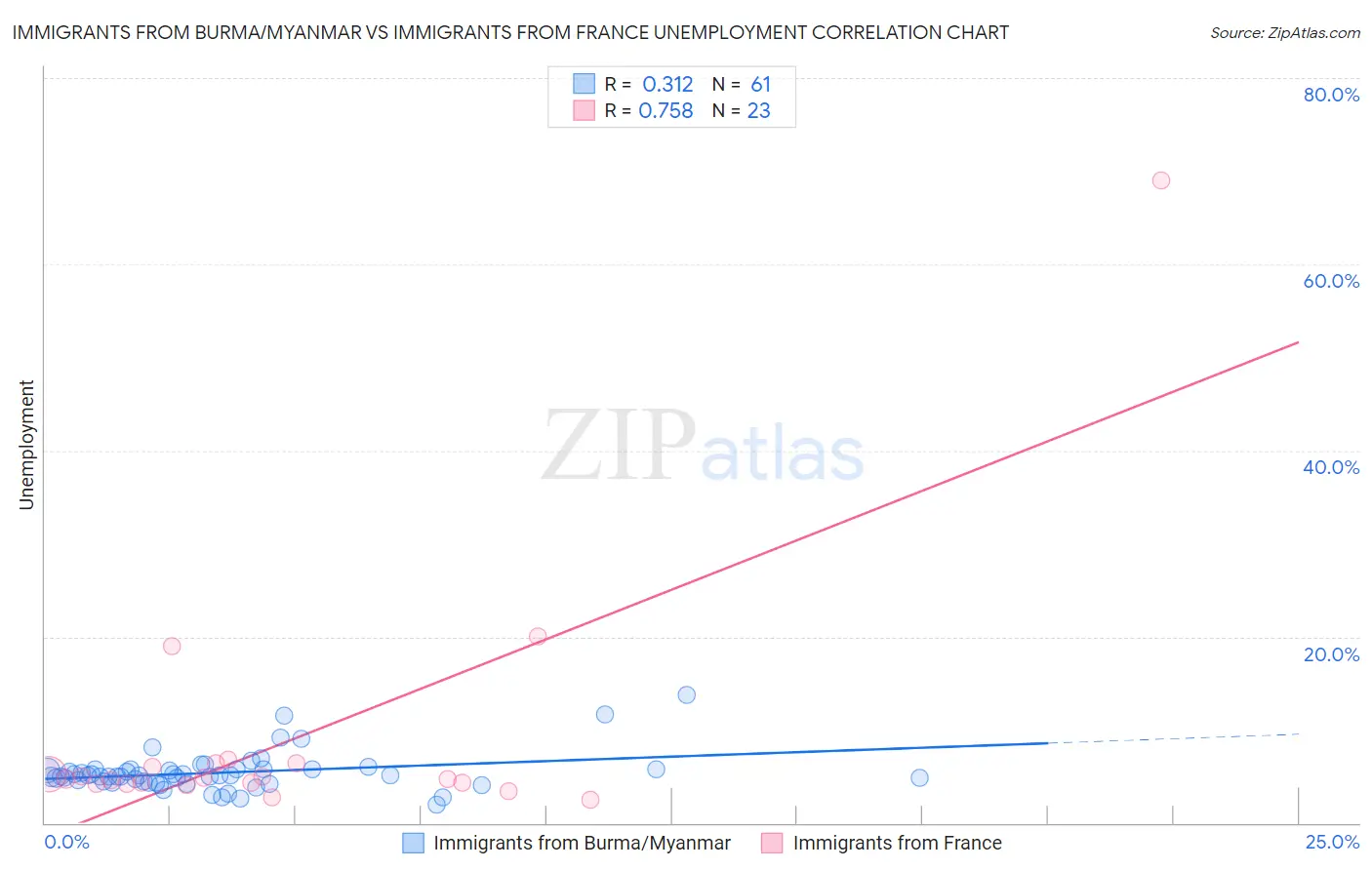 Immigrants from Burma/Myanmar vs Immigrants from France Unemployment