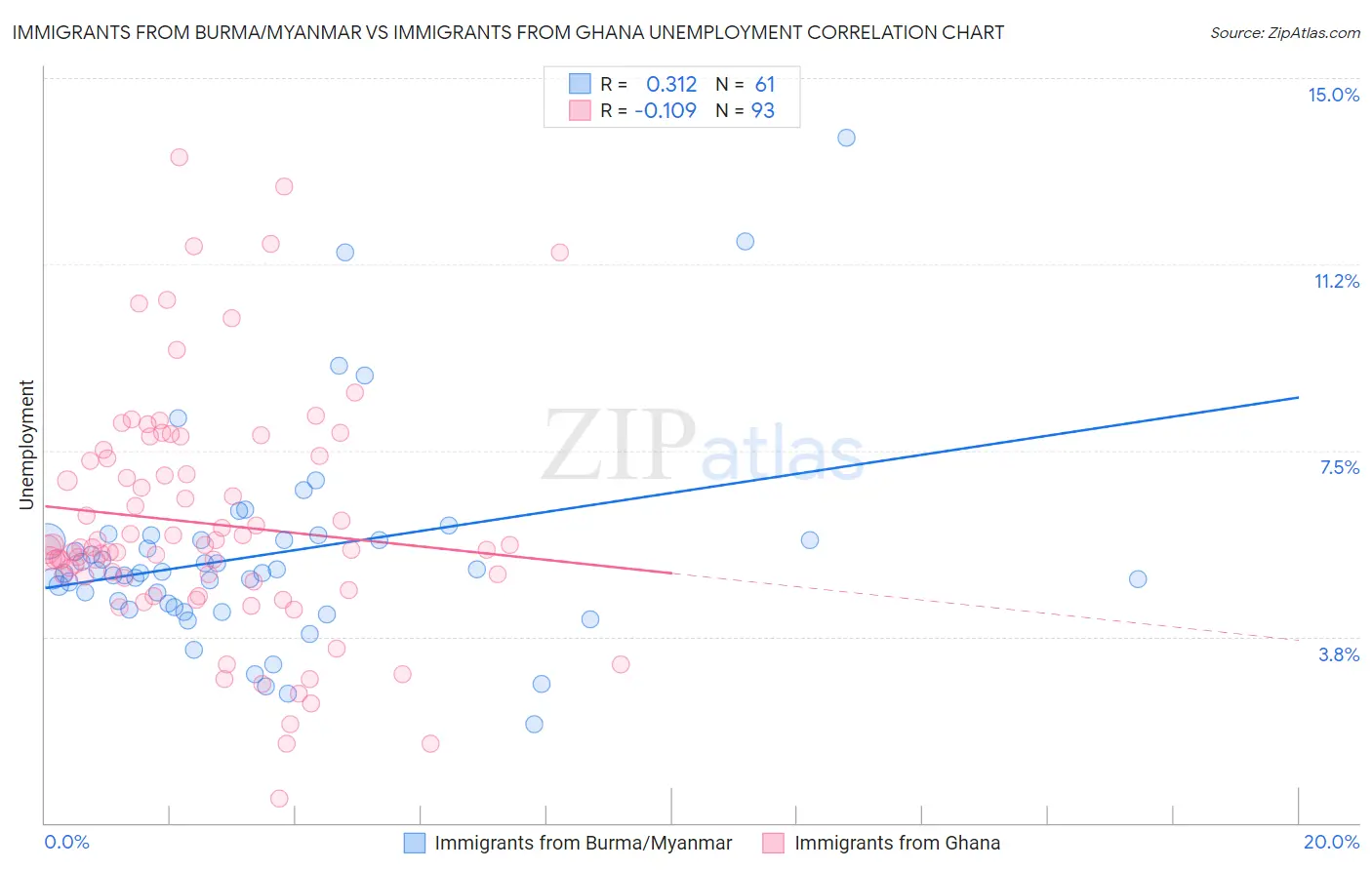 Immigrants from Burma/Myanmar vs Immigrants from Ghana Unemployment