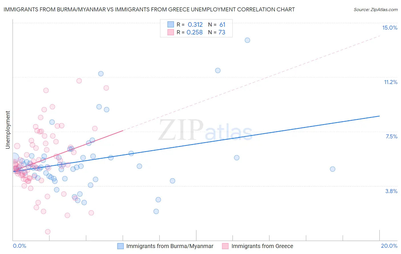 Immigrants from Burma/Myanmar vs Immigrants from Greece Unemployment