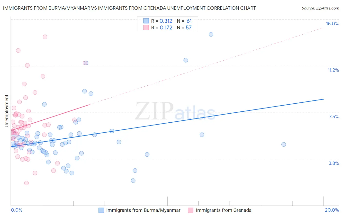 Immigrants from Burma/Myanmar vs Immigrants from Grenada Unemployment