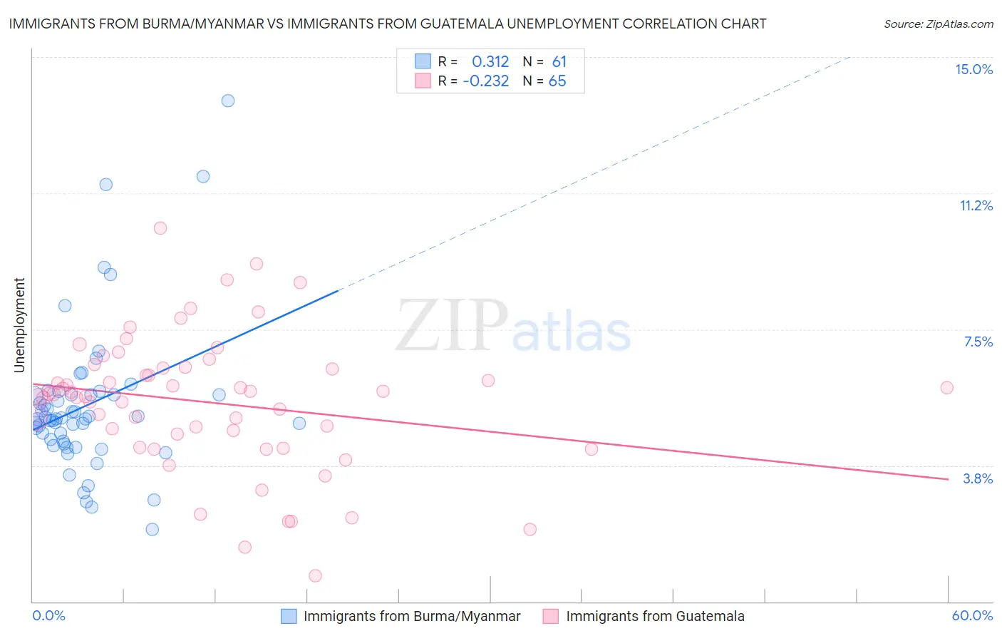 Immigrants from Burma/Myanmar vs Immigrants from Guatemala Unemployment