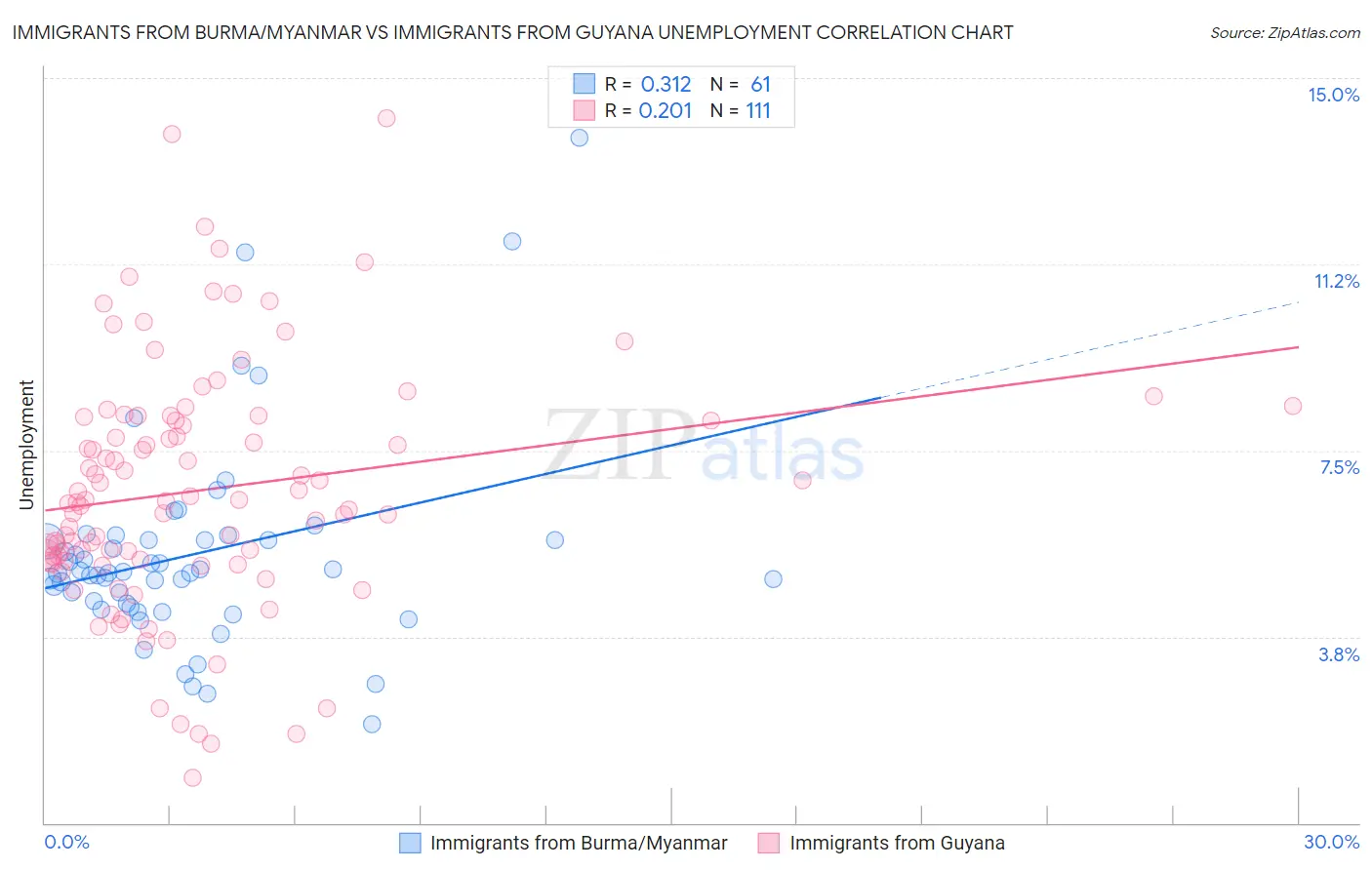 Immigrants from Burma/Myanmar vs Immigrants from Guyana Unemployment