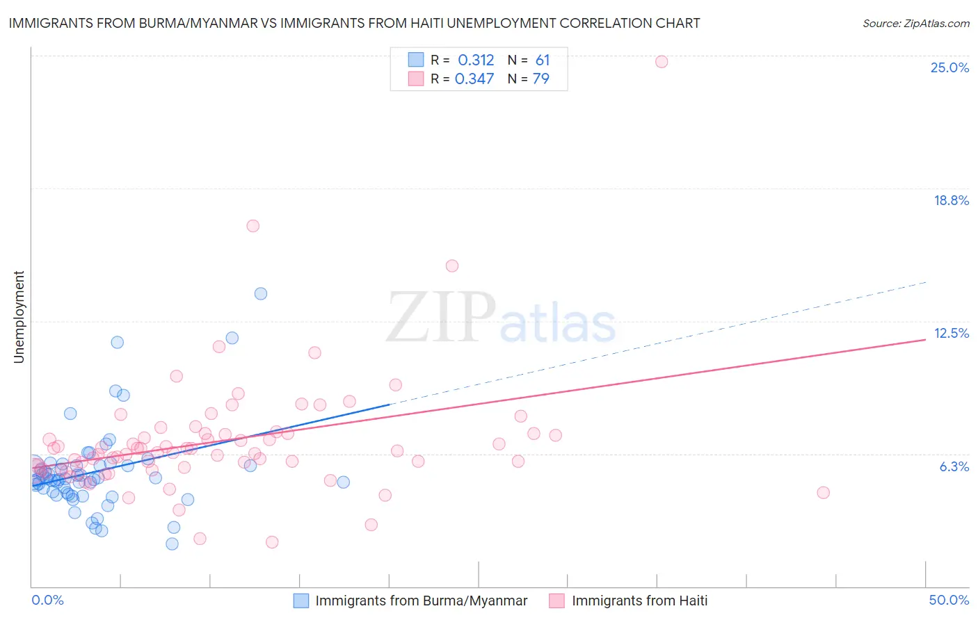 Immigrants from Burma/Myanmar vs Immigrants from Haiti Unemployment