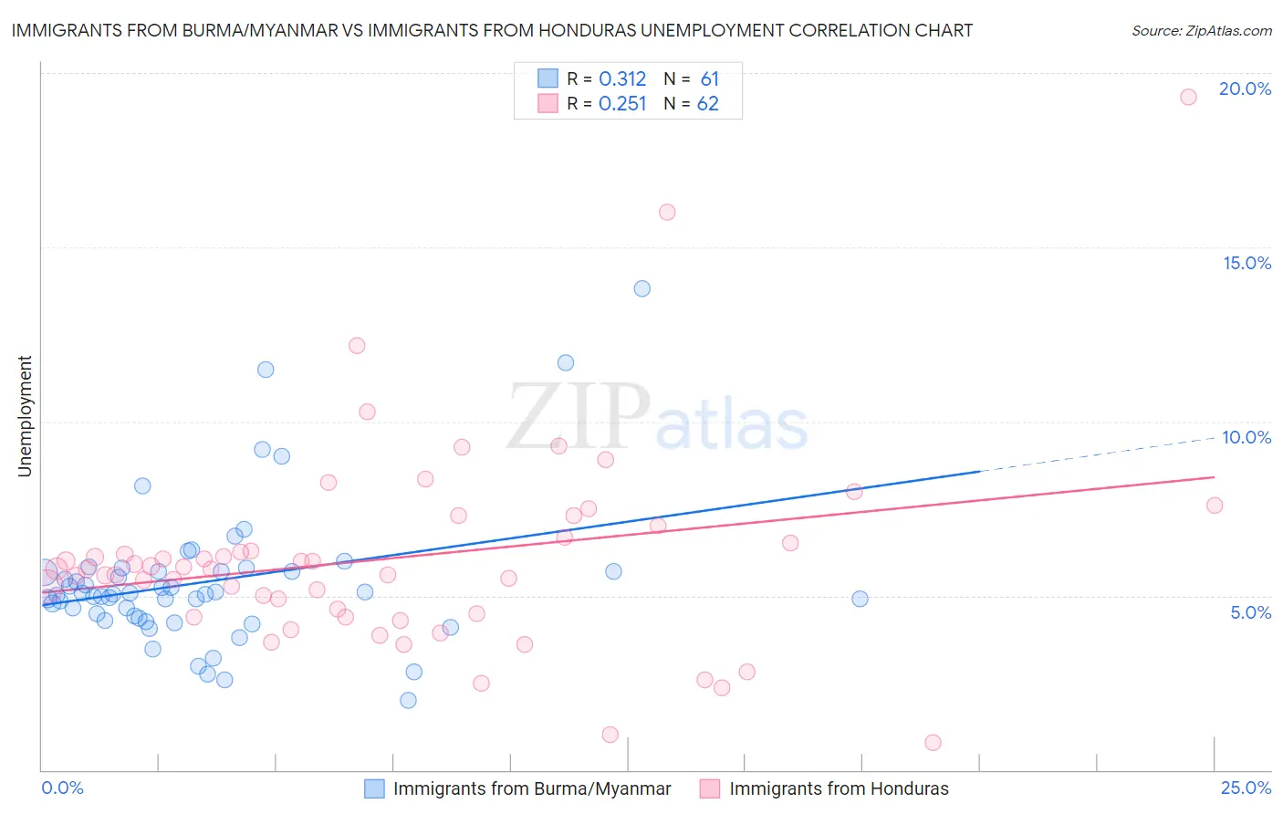 Immigrants from Burma/Myanmar vs Immigrants from Honduras Unemployment