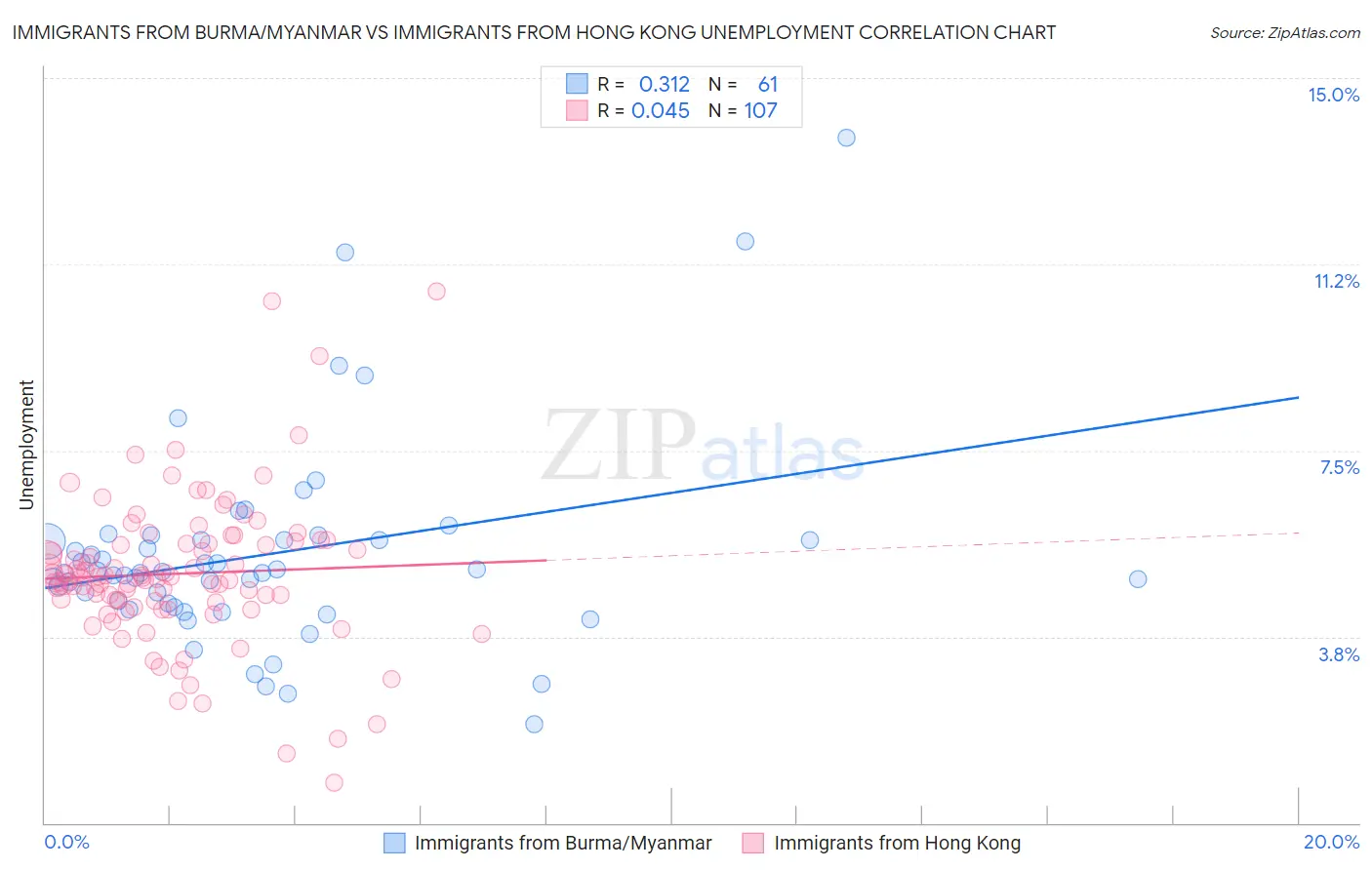 Immigrants from Burma/Myanmar vs Immigrants from Hong Kong Unemployment