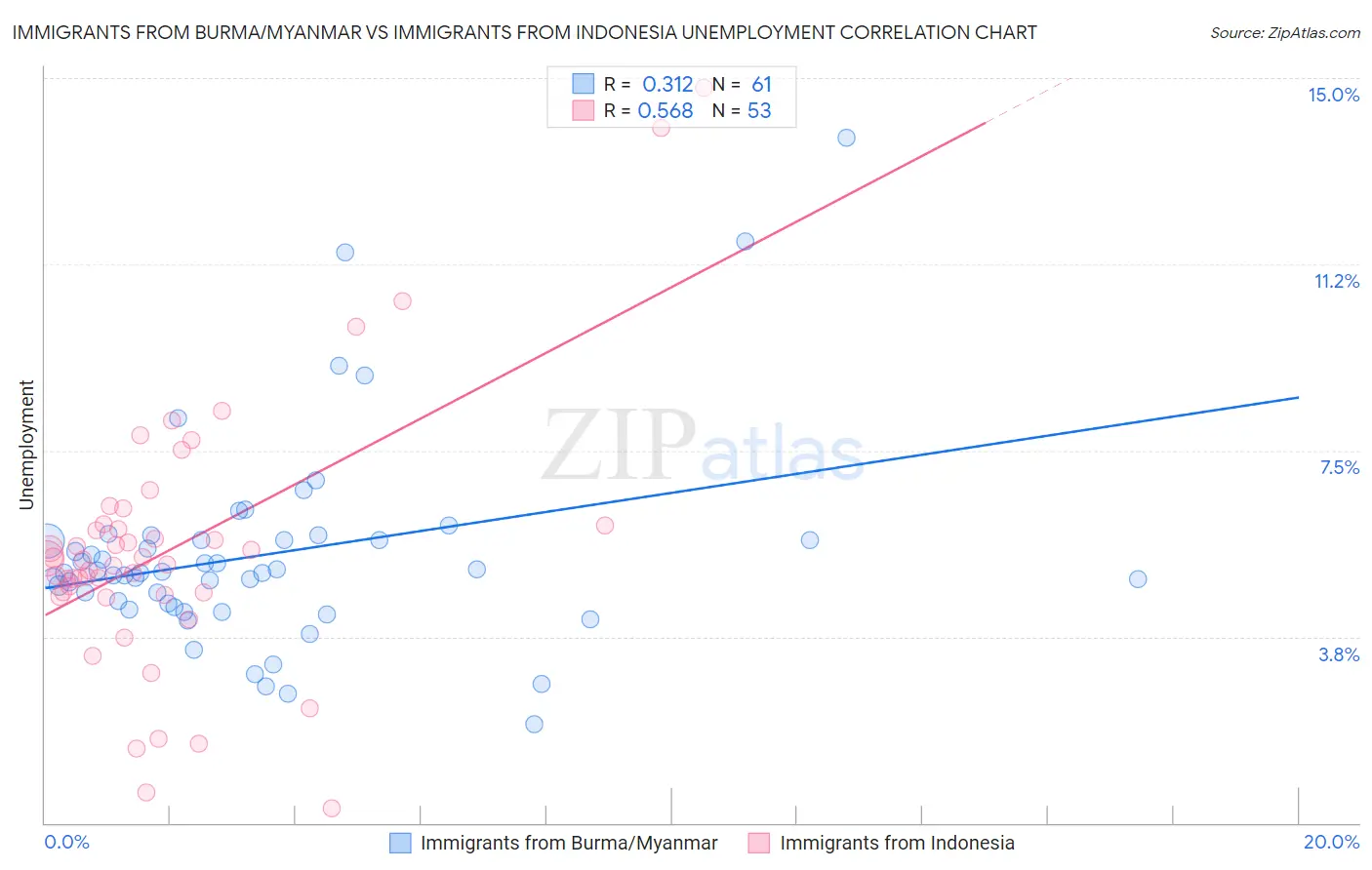 Immigrants from Burma/Myanmar vs Immigrants from Indonesia Unemployment