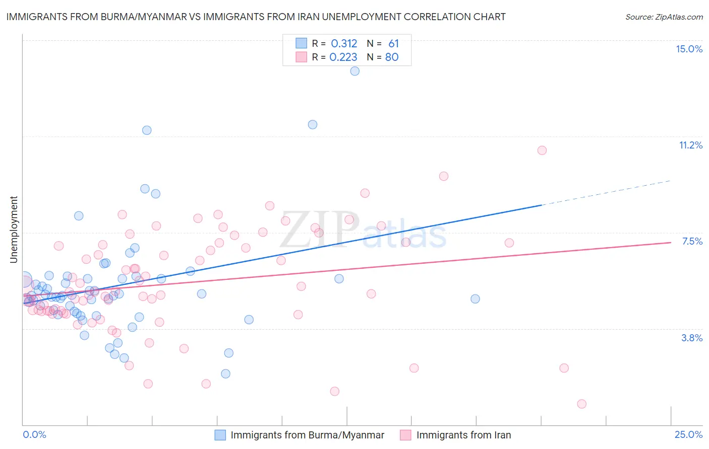 Immigrants from Burma/Myanmar vs Immigrants from Iran Unemployment