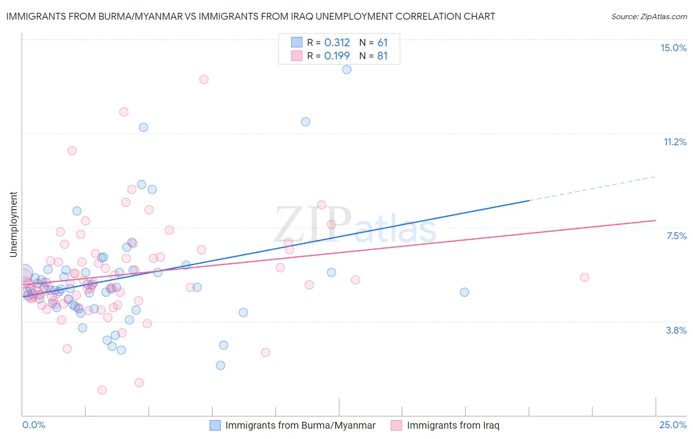 Immigrants from Burma/Myanmar vs Immigrants from Iraq Unemployment