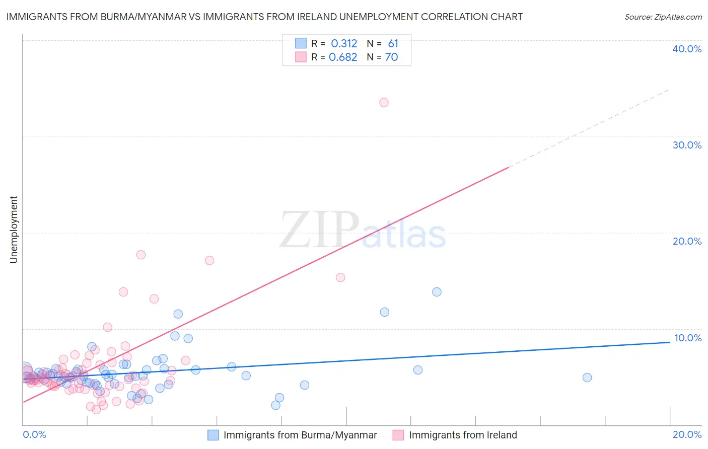 Immigrants from Burma/Myanmar vs Immigrants from Ireland Unemployment