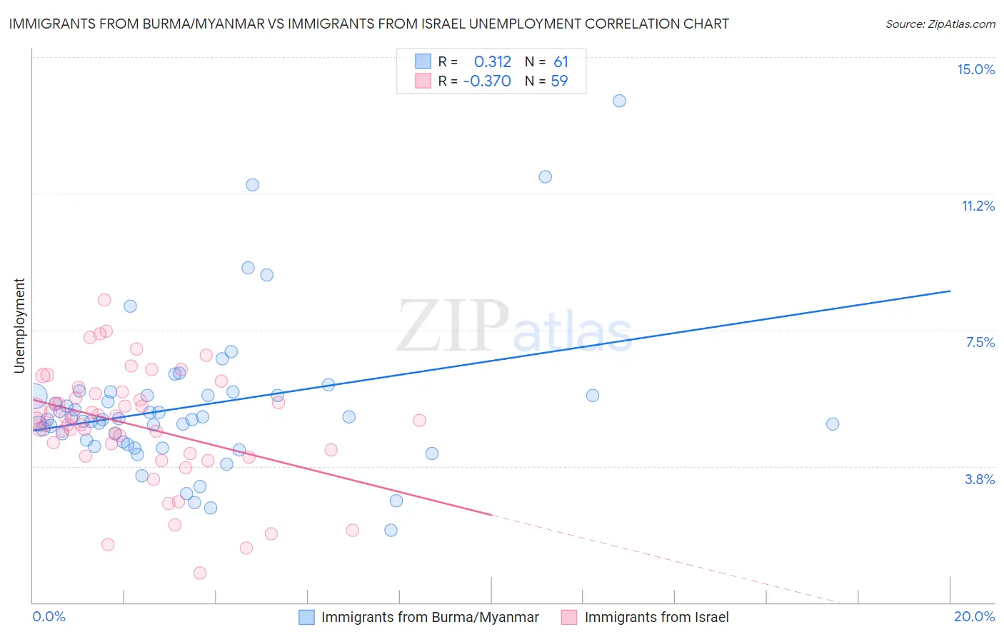 Immigrants from Burma/Myanmar vs Immigrants from Israel Unemployment