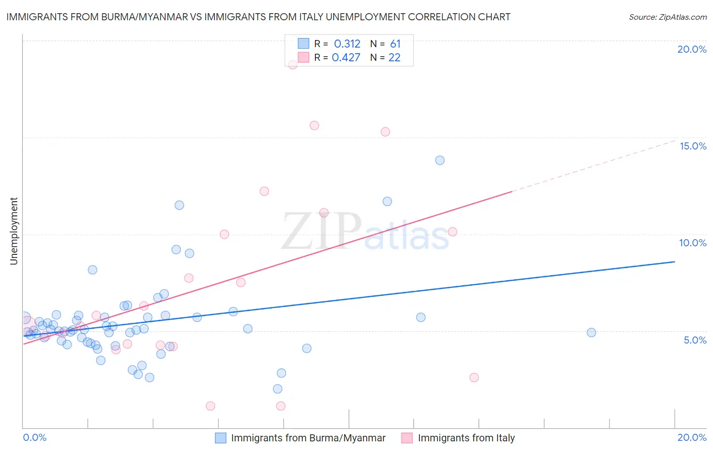 Immigrants from Burma/Myanmar vs Immigrants from Italy Unemployment