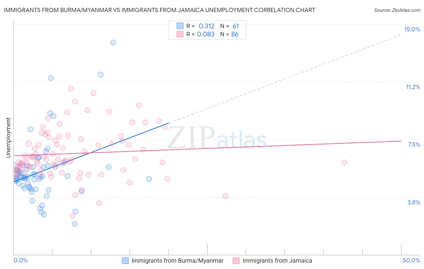 Immigrants from Burma/Myanmar vs Immigrants from Jamaica Unemployment