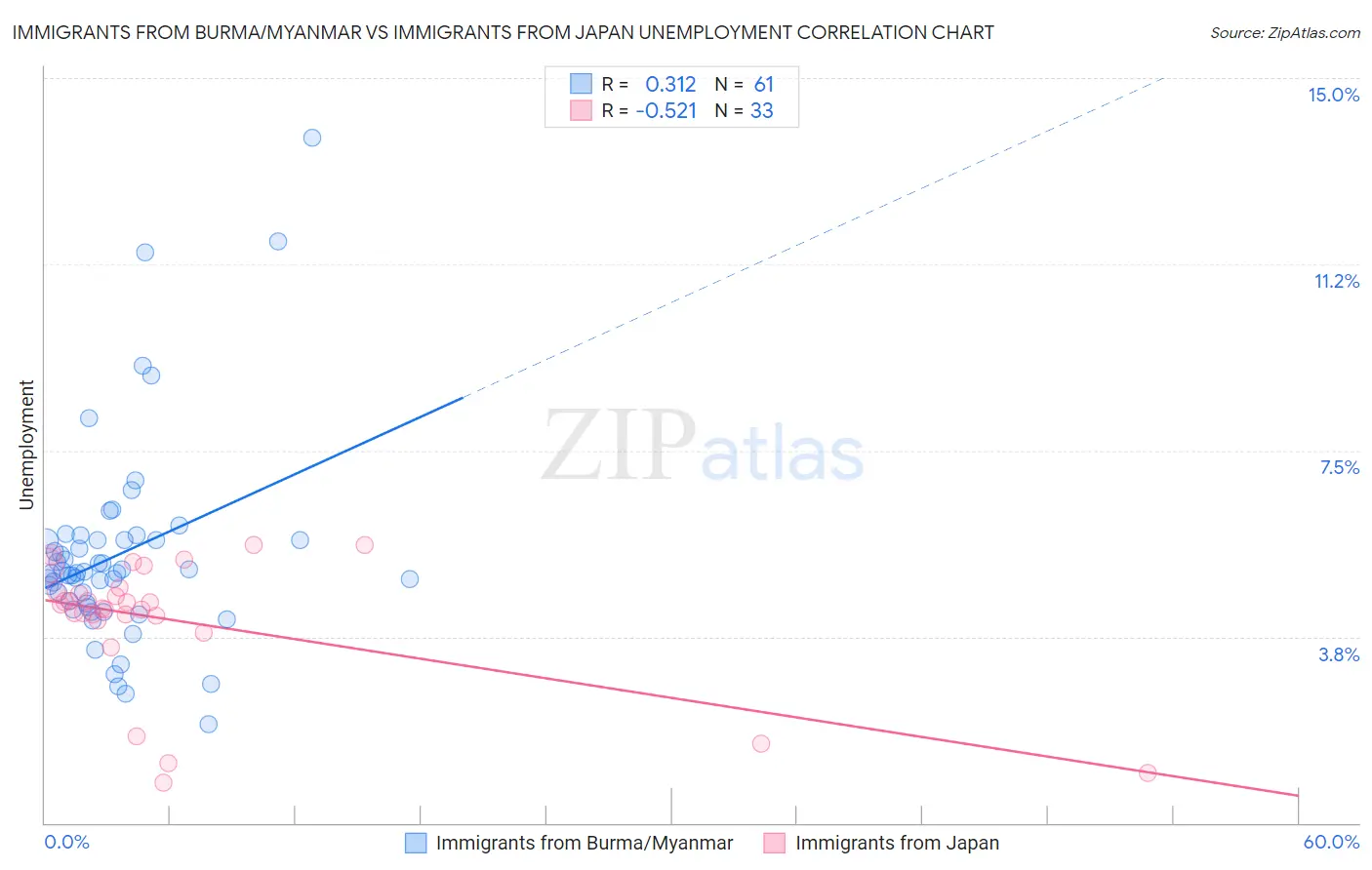 Immigrants from Burma/Myanmar vs Immigrants from Japan Unemployment