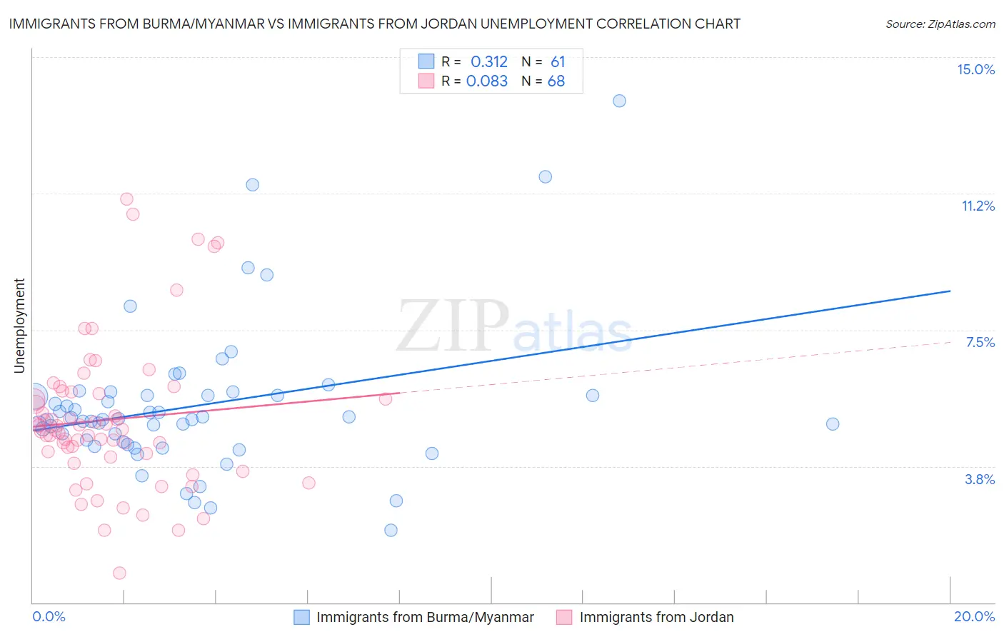 Immigrants from Burma/Myanmar vs Immigrants from Jordan Unemployment