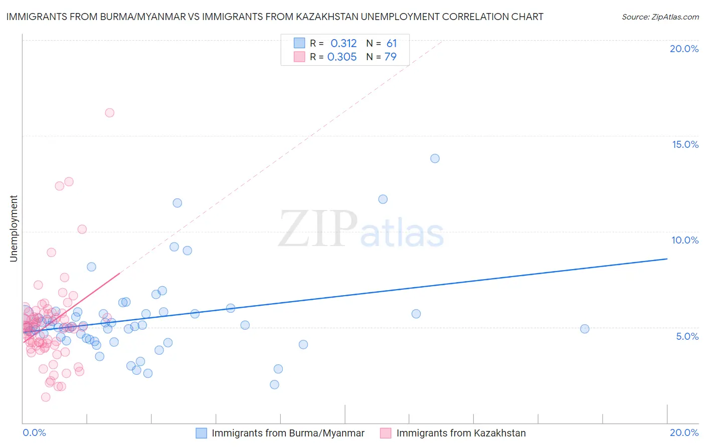 Immigrants from Burma/Myanmar vs Immigrants from Kazakhstan Unemployment