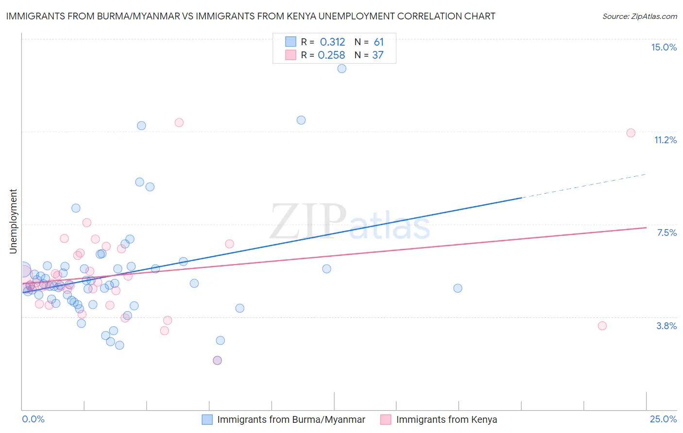 Immigrants from Burma/Myanmar vs Immigrants from Kenya Unemployment