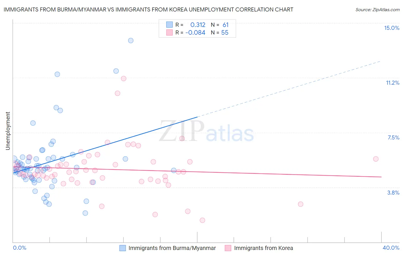 Immigrants from Burma/Myanmar vs Immigrants from Korea Unemployment