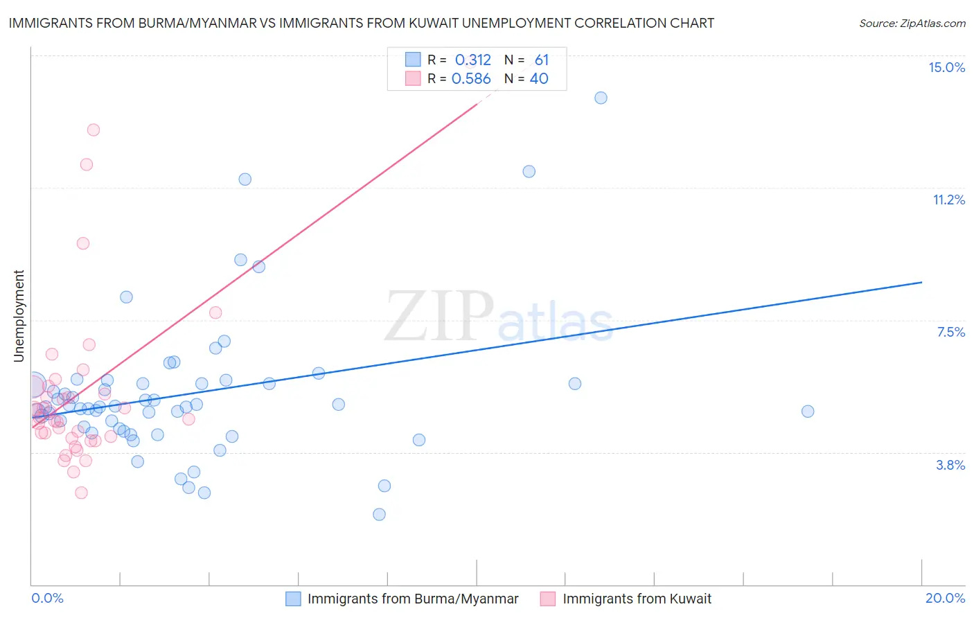 Immigrants from Burma/Myanmar vs Immigrants from Kuwait Unemployment