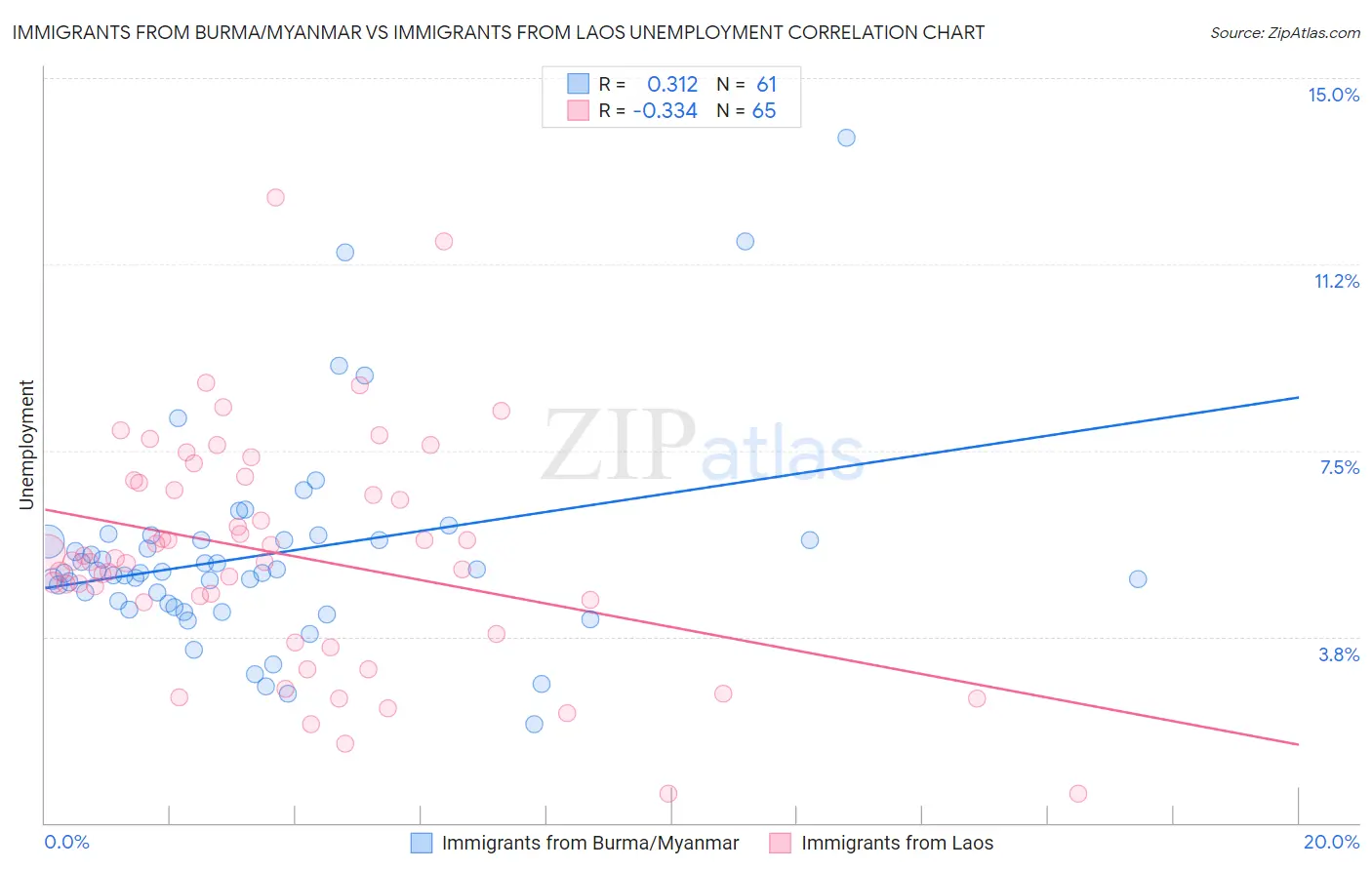 Immigrants from Burma/Myanmar vs Immigrants from Laos Unemployment