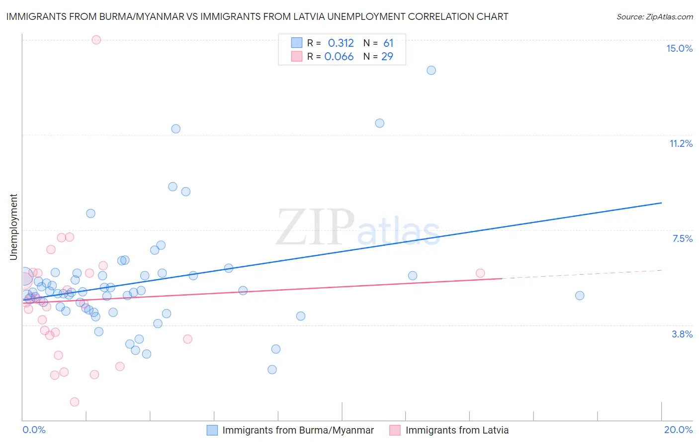 Immigrants from Burma/Myanmar vs Immigrants from Latvia Unemployment
