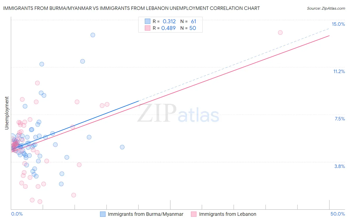 Immigrants from Burma/Myanmar vs Immigrants from Lebanon Unemployment