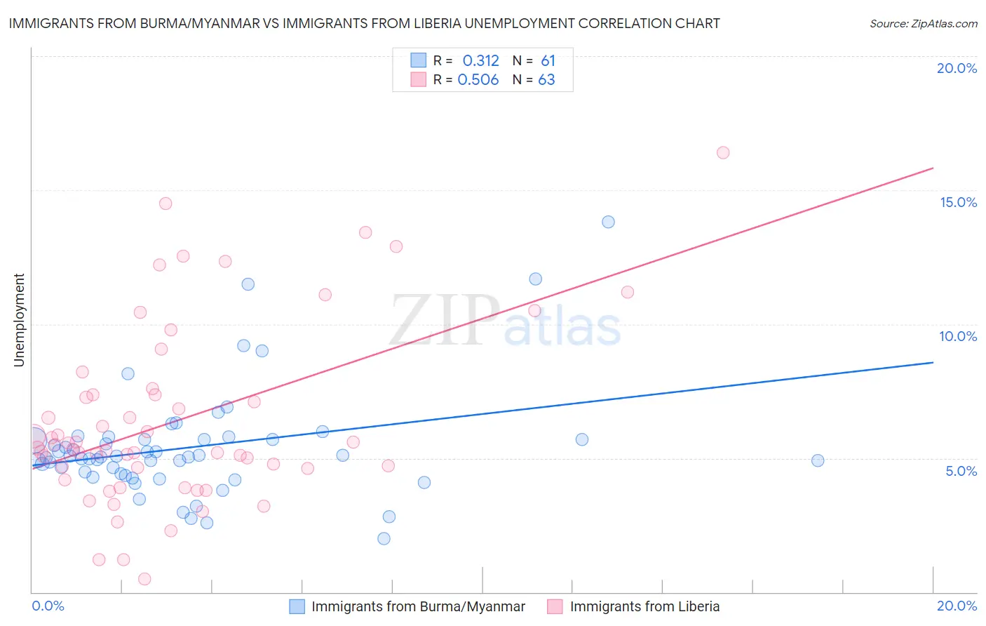 Immigrants from Burma/Myanmar vs Immigrants from Liberia Unemployment