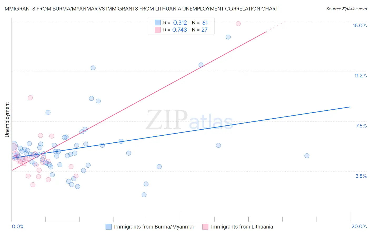 Immigrants from Burma/Myanmar vs Immigrants from Lithuania Unemployment