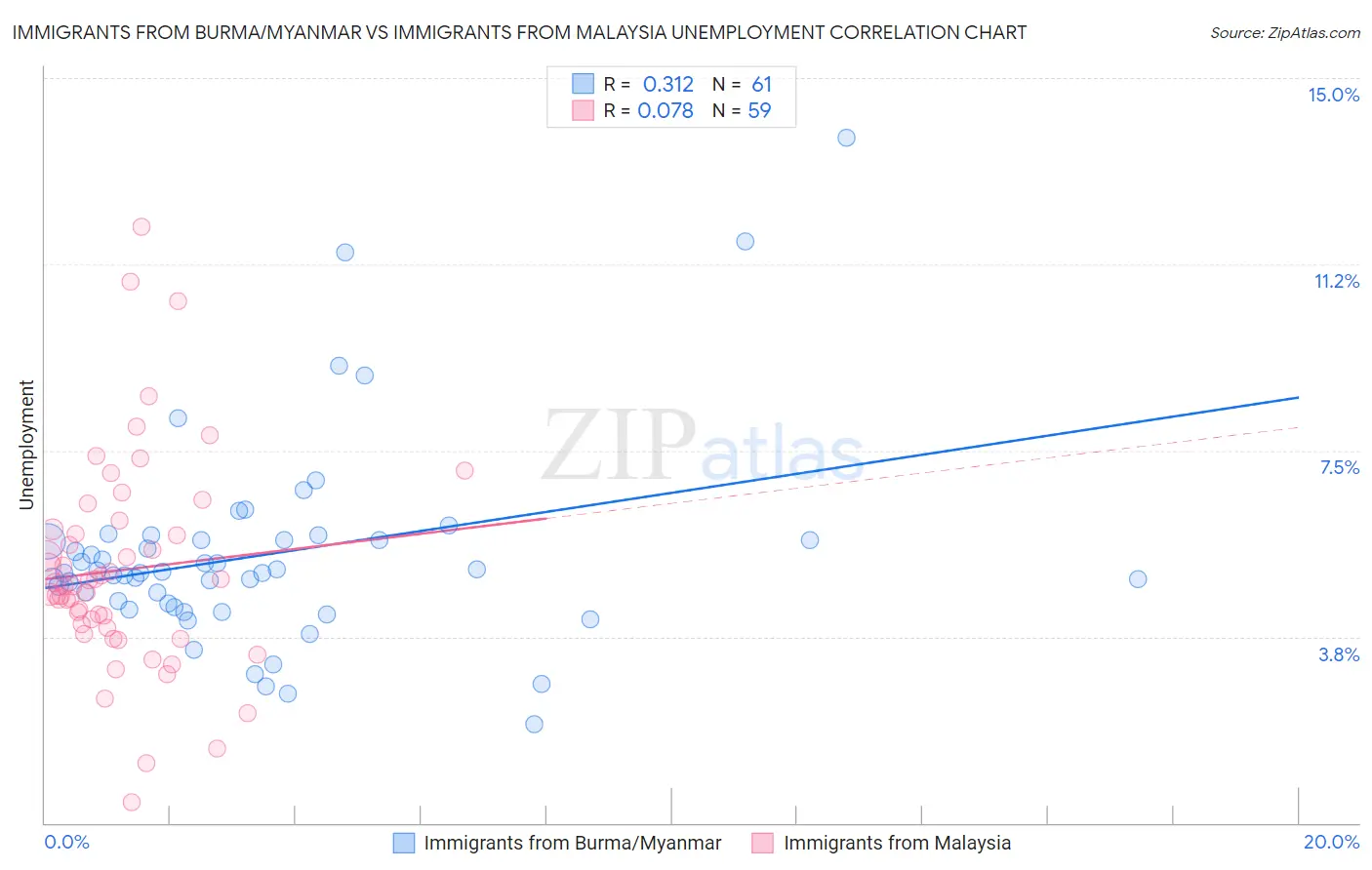 Immigrants from Burma/Myanmar vs Immigrants from Malaysia Unemployment