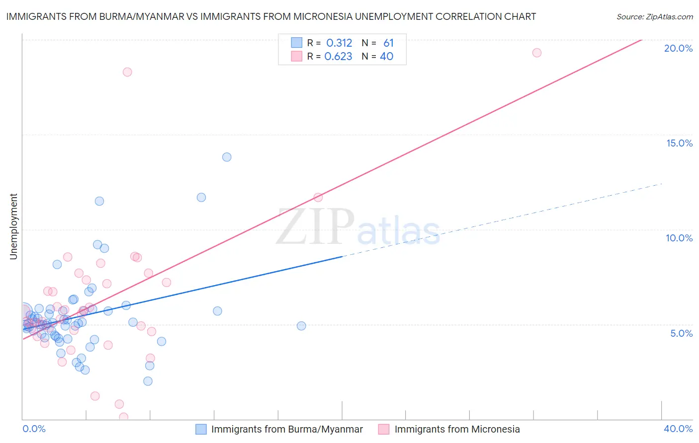 Immigrants from Burma/Myanmar vs Immigrants from Micronesia Unemployment