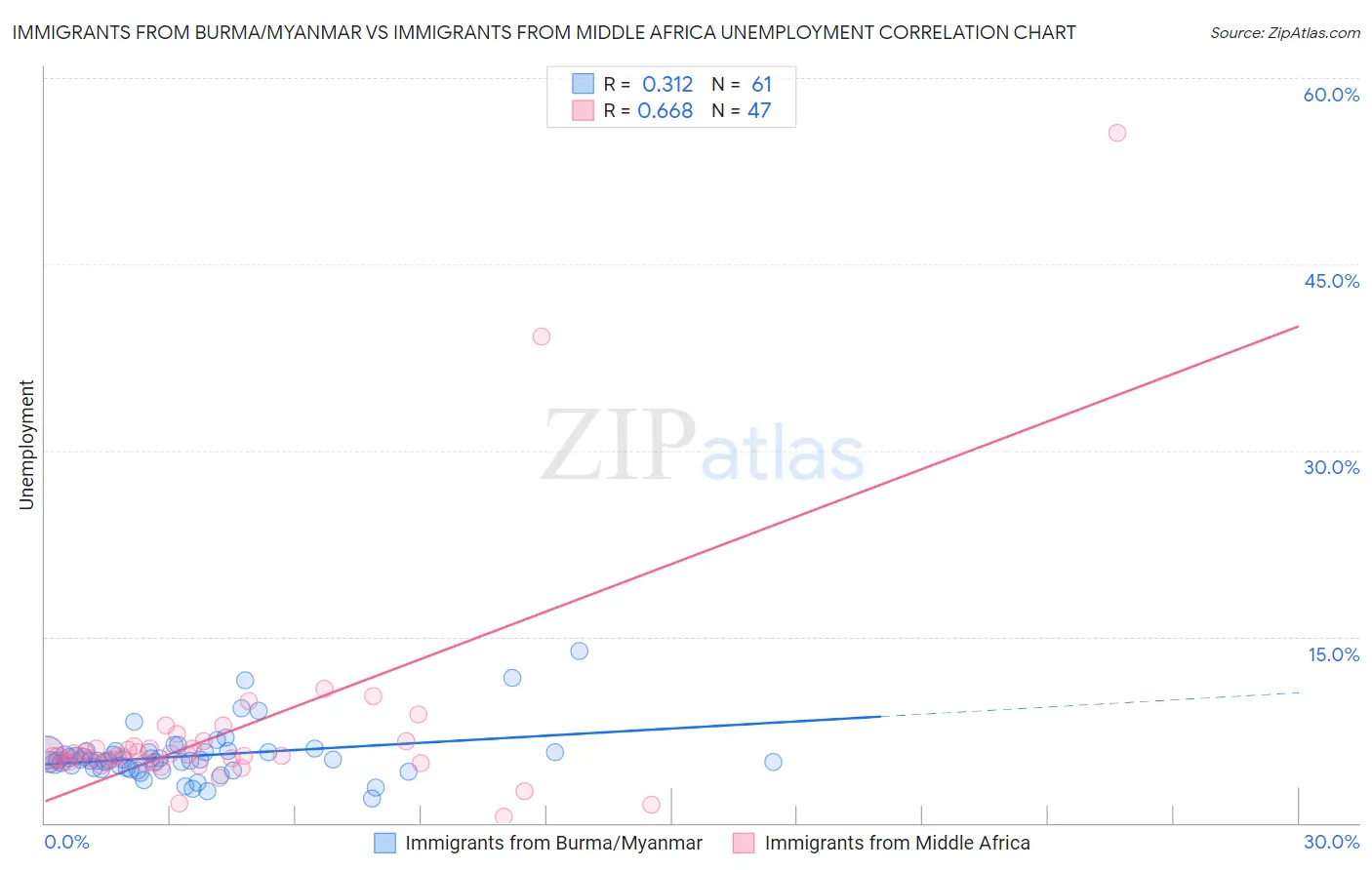 Immigrants from Burma/Myanmar vs Immigrants from Middle Africa Unemployment