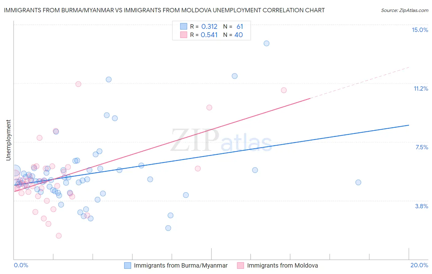 Immigrants from Burma/Myanmar vs Immigrants from Moldova Unemployment