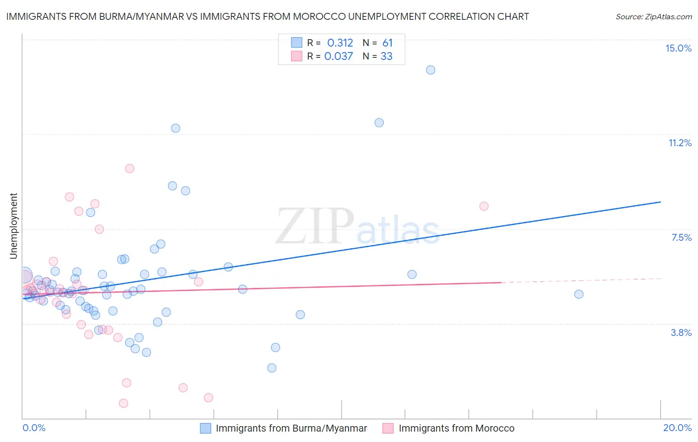 Immigrants from Burma/Myanmar vs Immigrants from Morocco Unemployment