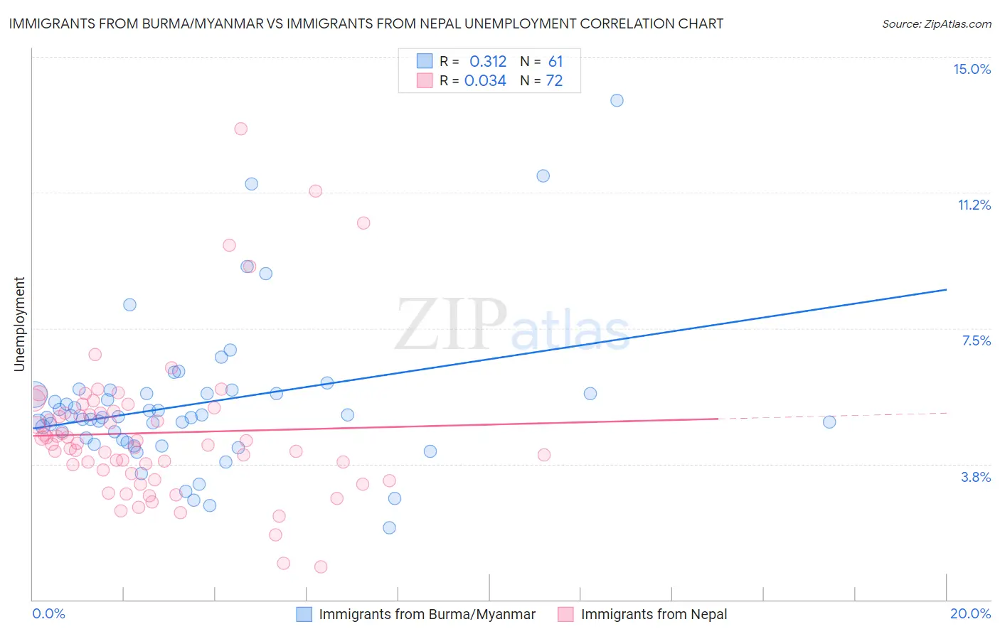 Immigrants from Burma/Myanmar vs Immigrants from Nepal Unemployment